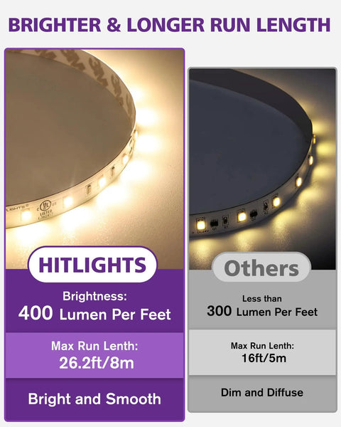 Comparison of 24V LED Strip Lights 26.2ft Warm White 3000K with self-adhesive backing, showing brightness and run length advantages.