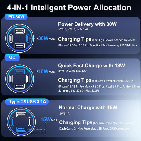 4-in-1 Power Allocation Guide showcasing 30W, 18W, and 15W charging options for USB devices and tips for use.