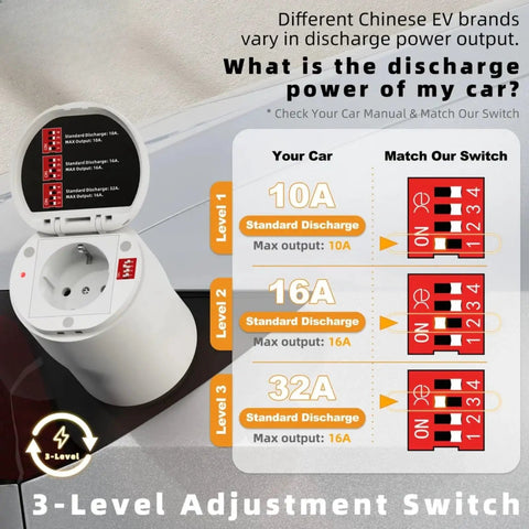 Image showing a 3-level adjustment switch for the Slick Type Two V2L EV Charger Adapter for discharge power settings.