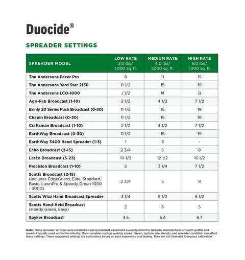 Spreader settings table for DuoCide Professional-Grade Lawn Insect Control Covers Up To 9,000 Sq Ft With 18 Lb Bag.