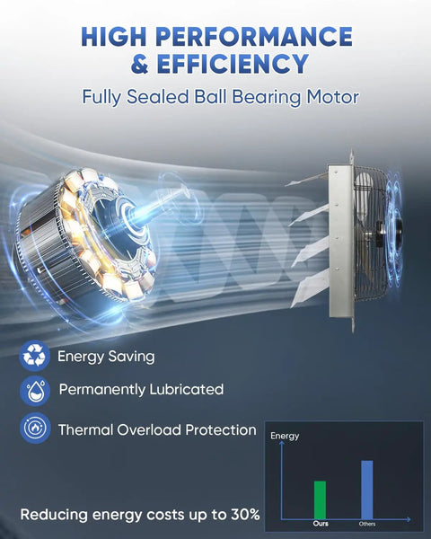 Diagram showing the 18 Inch Shutter Exhaust Fan High Speed Wall Mounted Vent Fan 2450 CFM with ball bearing motor efficiency features.