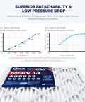 Graphs and packaging of Six Pack 16X20X1 MERV 13 Air Filter For HVAC Systems Made In USA showing airflow efficiency and filter design.
