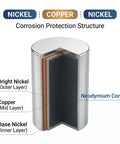 Cross-section view of Sturdy Quarter Inch Cylindrical Magnets N48 With 3.8 Lb Pull showing nickel and copper layers with neodymium core