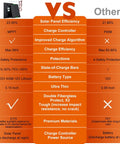 Comparison chart of Waterproof 50W 12V Solar Battery Charger And Maintainer Pro versus other chargers with efficiency and protection details.