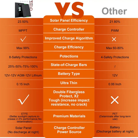 Comparison chart of Waterproof 50W 12V Solar Battery Charger And Maintainer Pro versus other chargers with efficiency and protection details.