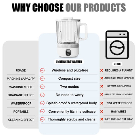Straight Fire Cordless Mini Washing Machine Portable Underwear Cleaner No Sweat Travel Laundry Solution Splashproof Dorm And RV Lowkey Essential With Rechargeable Battery For Delicates White infographic with features and benefits.