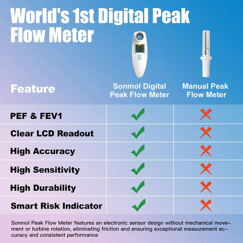 Digital Peak Flow Meter With Color Indicators For PEF And FEV1, Clinical Grade Lung Function Tester With Differential Pressure Sensor, Home Use Asthma Monitoring, Easy Readouts For Accurate Daily Breath Tracking shown with LCD and manual meter