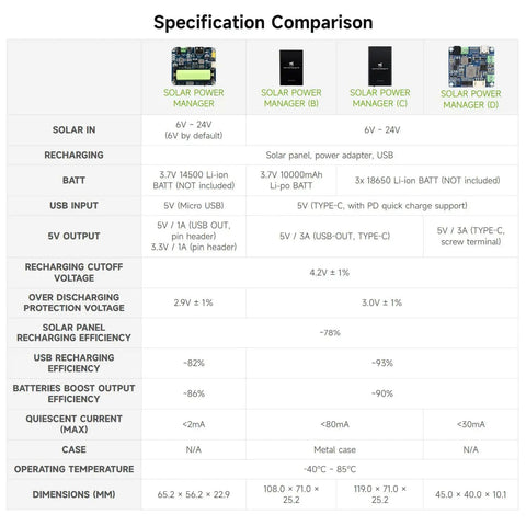 Specification comparison chart of MPPT Dope Solar Power Manager Module with Battery Holder, Supports 6V to 24V Panels, Type C Power Input.