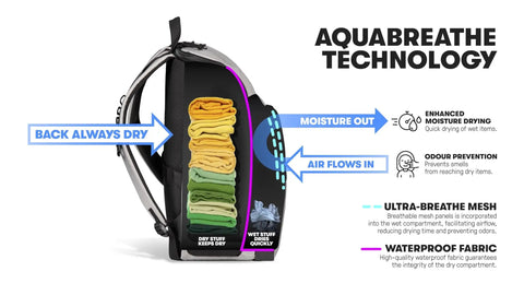 Aquabreathe technology in All Set Multisport Swim Backpack for Gym and Training 45L Large Capacity Rucksack showing airflow and storage