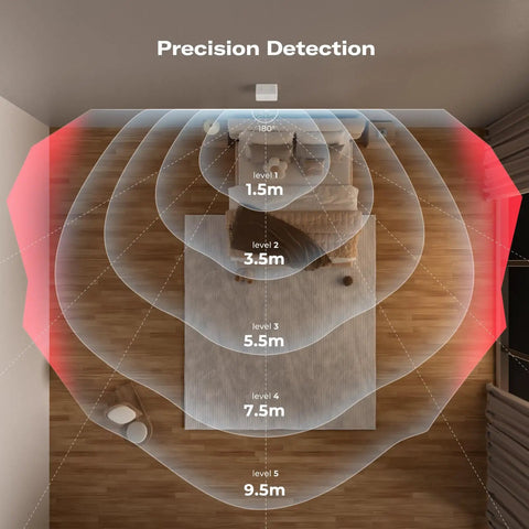Top view of bedroom with Zigbee Motion Sensor R1 With Adjustable Sensitivity And Real Time Alerts, hub required, detection range shown.