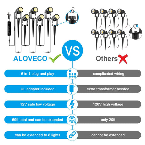 Comparison chart of 6 Pack Outdoor Landscape Lighting Kit With 1800 Lumens 12V Low Voltage Transformer IP65 Waterproof Uplights and others.