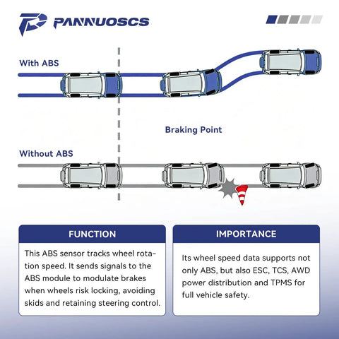 Illustration of ABS wheel speed sensors in action showing vehicles with and without ABS for Tough As Nails Abs Wheel Speed Sensor For Chevy Silverado Express Tahoe Gmc Sierra Yukon Suburban Heavy Duty Oem Replacement Parts Crisp Handling Guaranteed.