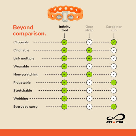 Comparison chart of Infinity Tool Two Point Zero Modular Straps Four Pack Flexible Multi Tool Gear Strap in neon orange.