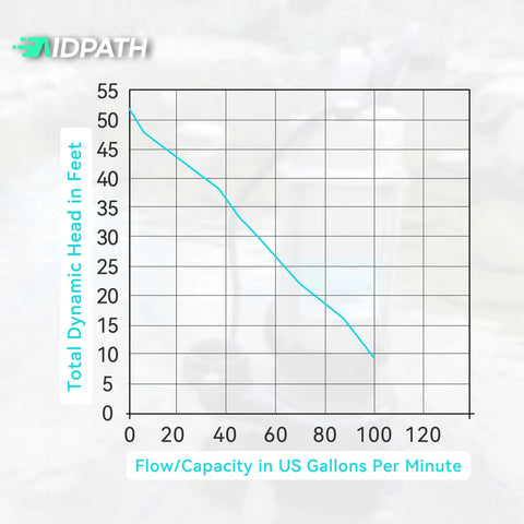 Flow capacity chart for 1HP Submersible Sewage Grinder Pump With Dual Stage Grinding, Stainless Steel Housing, 52.5 Ft Head.