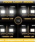 Hella Bright 20000 Lumen Dual Head LED Work Light showing four adjustable brightness modes with switches and dual heads