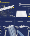 Diagram of dual rainfall shower combo with 11 inch extension arm, showcasing high pressure rain head, handheld spray, and swivel features.