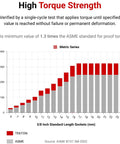 Graph showing high torque strength for 3/8 Inch Drive Socket Set meeting ASME standard. Tekton vs ASME comparison.