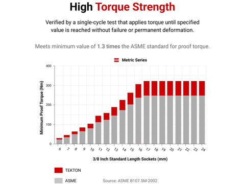 Graph showing high torque strength for 3/8 Inch Drive Socket Set meeting ASME standard. Tekton vs ASME comparison.