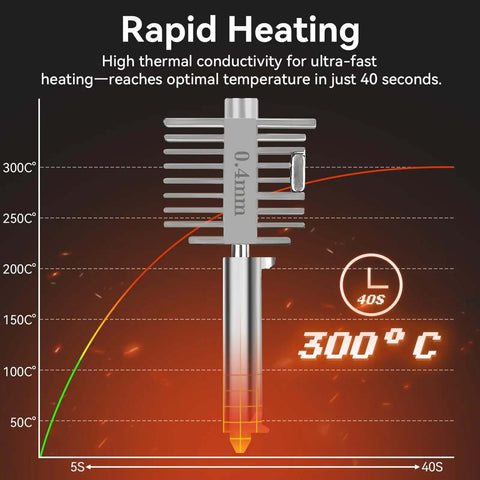 Graph showing rapid heating to 300°C in 40 seconds for All Metal Quick Swap Hotend With 0.4mm Stainless Steel Nozzle For A1 And A1 Mini 3D Printers.