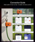 Connection guide for WiFi Garden Hose Water Timer With Hub showing setup steps for remote auto irrigation with app control