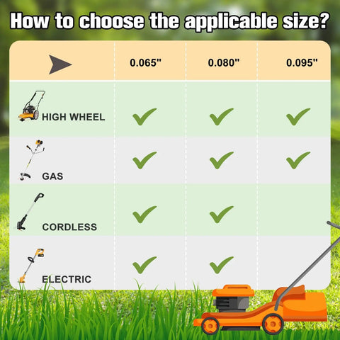 Trimmer line size guide for different mower types: high wheel, gas, cordless, electric showing suitability for 0.065, 0.080, 0.095 inch sizes