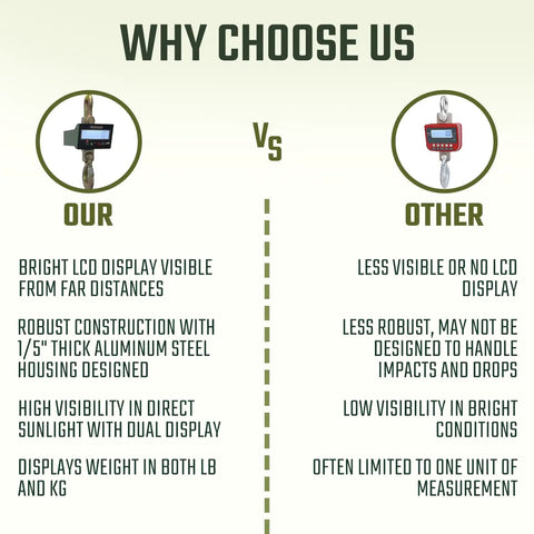 Comparison of Rock Solid Wireless Crane Scale With 40000 Lb Capacity And Vivid Lcd Panel with other scales highlighting features.