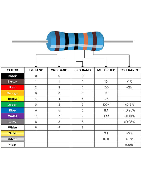 Color-coded chart of 1000 Piece Resistor Kit Pro Grade Metal Film 0.25W 1 Percent Tolerance 25 Values With 40 Pieces Each