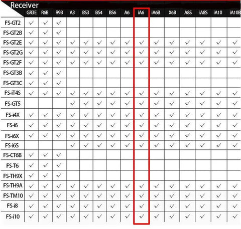 Compatibility chart highlighting IA6 Receiver 2.4G 6CH RC Receiver with Dual Antennas for I4 I6 I10 GT2E GT2F GT2G Transmitters.
