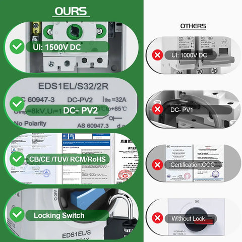 Heavy Duty Solar Disconnect Switch Two Pole DC 1500 Volt 32 Amp Breaker With Rugged Enclosure For Roof Arrays And RV Outfits All Season IP66 Shielding Badass Durability That Will Never Let You Down Secure with certification details and locking switch.