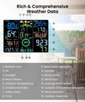 WiFi Weather Station With AI Weatherseed Forecasts Real Time Alerts Wind Speed Rain Gauge UV Index For Your Home Easy App Control Custom Threshold Alerts And All Day Weather Insights display showing comprehensive weather data