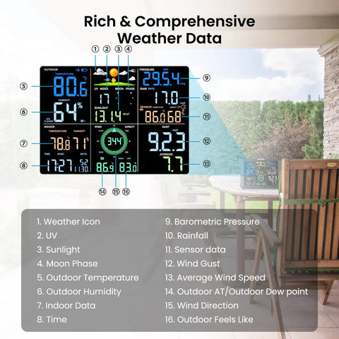 WiFi Weather Station With AI Weatherseed Forecasts Real Time Alerts Wind Speed Rain Gauge UV Index For Your Home Easy App Control Custom Threshold Alerts And All Day Weather Insights display showing comprehensive weather data
