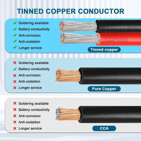 Comparison of tinned copper, pure copper, and CCA conductors highlighting the benefits of 10 AWG Solar Extension Cable 100 Feet With Male To Female Connector Flexible Tinned Copper Wire For Solar Panels RV Boat Automotive Outdoor Use Off Grid DIY Power