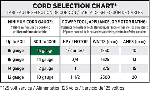 Cord selection chart for choosing 16 gauge for 50ft to 100ft, related to Orange 16 Gauge 3 Prong Grounded Extension Cord 100 Ft.