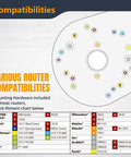 Compatibility chart for Circle Cutter Router Jig For Perfect Circles 10 To 53 Inches With Dual Pivot Pin System Circle Guide Kit.