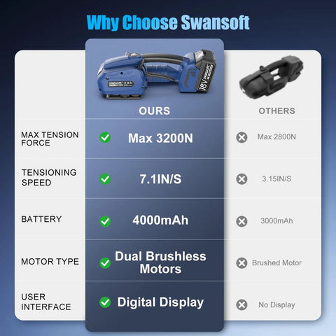 Comparison table showing Slick Heavy Duty Electric Strapping Machine With Beefy 3200n Tension and features versus others.