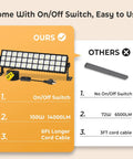 Comparison of 4 Pack 100W LED Shop Lights, Crazy Bright 14000 Lumens, 6000K Daylight White, IP66 Waterproof Garage and Workshop Lighting with a competitor