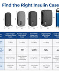 Size comparison chart of insulin travel cases including Insulin Travel Case With Four 160 Gram Ice Packs For Extended Cooling.
