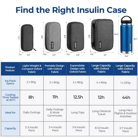 Size comparison chart of insulin travel cases including Insulin Travel Case With Four 160 Gram Ice Packs For Extended Cooling.