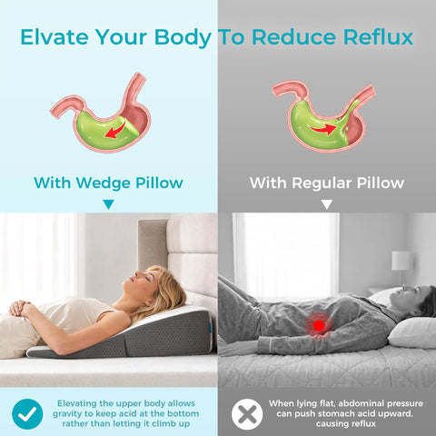 Image comparison showing elevation benefits of the Real Deal Detachable Two Piece Bed Wedge Pillow for reflux relief.