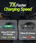 Comparison of 7X faster charging speed between Mirae EV 9.6kW charger and standard charger with visuals of charging rates and cars.