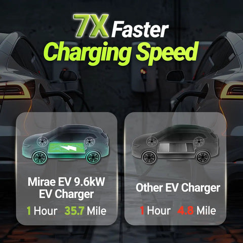 Comparison of 7X faster charging speed between Mirae EV 9.6kW charger and standard charger with visuals of charging rates and cars.