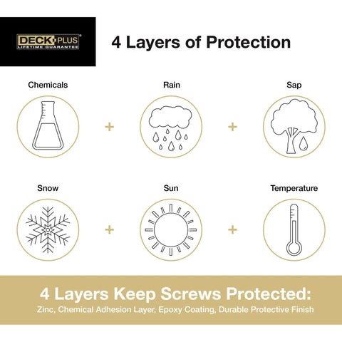 Graphic of 4 layers protecting Coated Exterior Wood Deck Screws Three Inch Tan Finish, shows chemical, rain, sap, snow, sun, and temperature icons