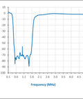 Cut Through Broadcast Noise With This Premium Am Bandstop Notch Filter Designed For Rtl Sdr Software Defined Radio Kits Blocking 300Khz To 1900Khz Dead Quiet With Sturdy Sma Links attenuation vs frequency graph.