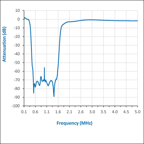 Cut Through Broadcast Noise With This Premium Am Bandstop Notch Filter Designed For Rtl Sdr Software Defined Radio Kits Blocking 300Khz To 1900Khz Dead Quiet With Sturdy Sma Links attenuation vs frequency graph.