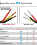 Comparison of oxygen-free copper wire and aluminum wire for electrical usage with features and benefits listed.