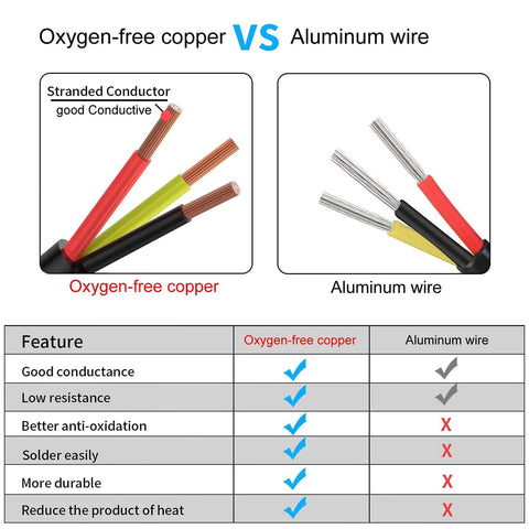 Comparison of oxygen-free copper wire and aluminum wire for electrical usage with features and benefits listed.