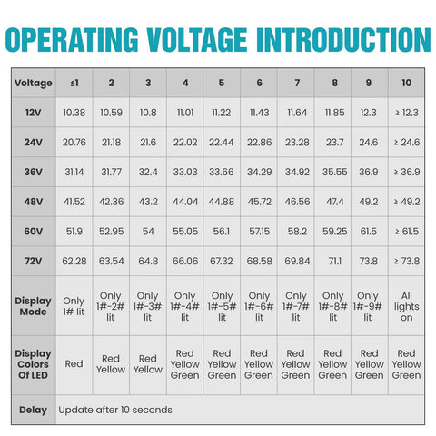 Operating voltage chart for 12V 24V 36V 48V 60V 72V Battery Monitor Meter Waterproof LED Battery Capacity Voltage Indicator