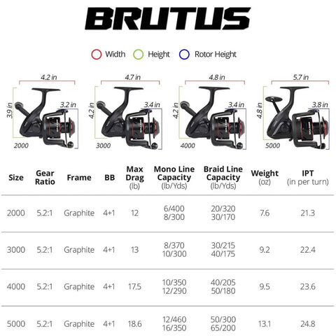 Chart showing Brutus Spinning Reel for Freshwater Fishing details, with graphite frame and CNC aluminum spool, various size options.