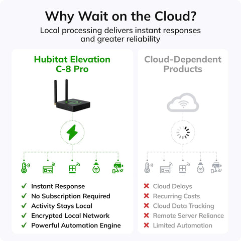 Hubitat Elevation C-8 Pro smart hub image showcasing local control benefits for smart home devices.