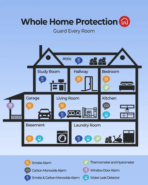 Whole Home Protection diagram showing rooms and various alarms including Wireless Smart Smoke Detector 3 Pack Interconnected Fire Alarm System.